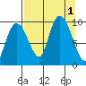 Macleod Harbor tide chart for Thursday, September 1, 2022