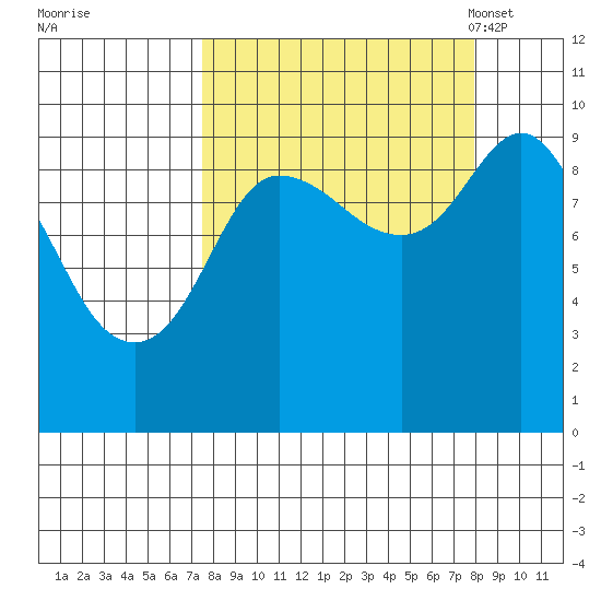 Macleod Harbor tide chart for Tuesday, September 20, 2022