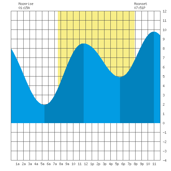 Macleod Harbor tide chart for Wednesday, September 21, 2022