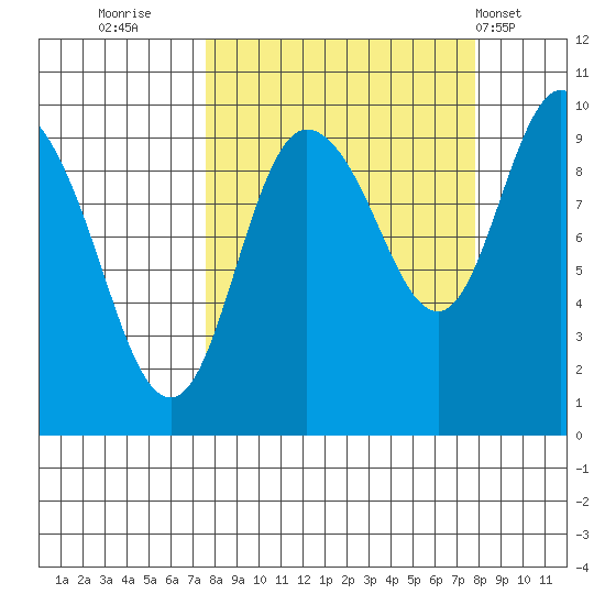 Macleod Harbor tide chart for Thursday, September 22, 2022