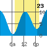 Macleod Harbor tide chart for Friday, September 23, 2022