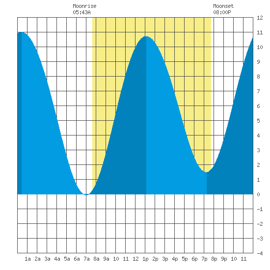 Macleod Harbor tide chart for Saturday, September 24, 2022