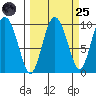 Macleod Harbor tide chart for Sunday, September 25, 2022