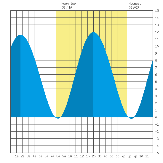 Macleod Harbor tide chart for Monday, September 26, 2022