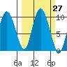 Macleod Harbor tide chart for Tuesday, September 27, 2022