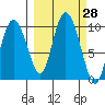 Macleod Harbor tide chart for Wednesday, September 28, 2022