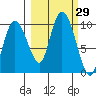 Macleod Harbor tide chart for Thursday, September 29, 2022