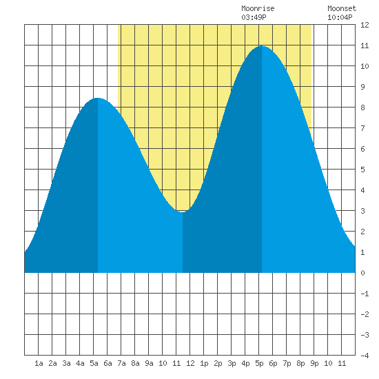 Macleod Harbor tide chart for Friday, September 2, 2022