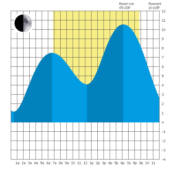 Macleod Harbor tide chart for Saturday, September 3, 2022