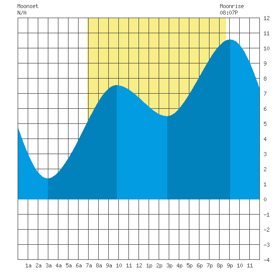 Macleod Harbor tide chart for Monday, September 5, 2022