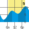 Macleod Harbor tide chart for Monday, September 5, 2022