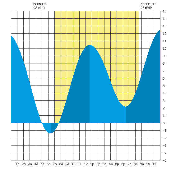Macleod Harbor tide chart for Thursday, September 8, 2022