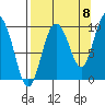 Macleod Harbor tide chart for Thursday, September 8, 2022