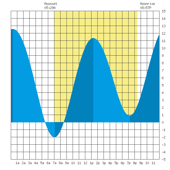 Macleod Harbor tide chart for Friday, September 9, 2022