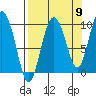 Macleod Harbor tide chart for Friday, September 9, 2022