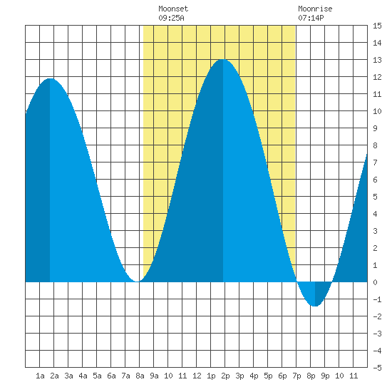 Macleod Harbor tide chart for Monday, October 10, 2022