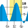 Macleod Harbor tide chart for Monday, October 10, 2022