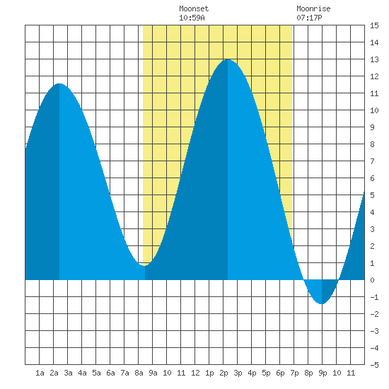Macleod Harbor tide chart for Tuesday, October 11, 2022