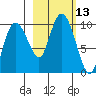 Macleod Harbor tide chart for Thursday, October 13, 2022
