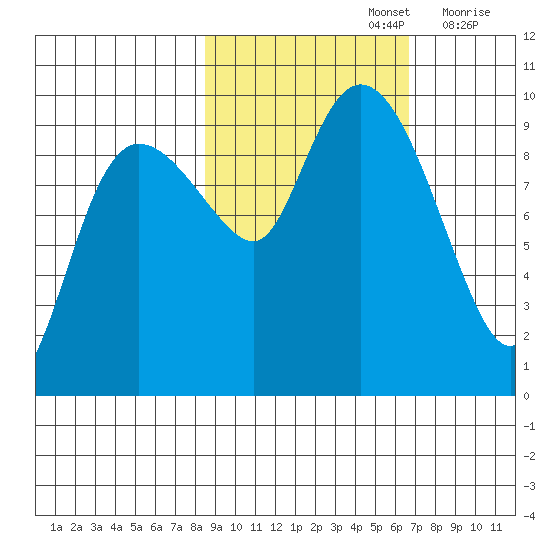 Macleod Harbor tide chart for Saturday, October 15, 2022
