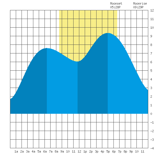 Macleod Harbor tide chart for Sunday, October 16, 2022