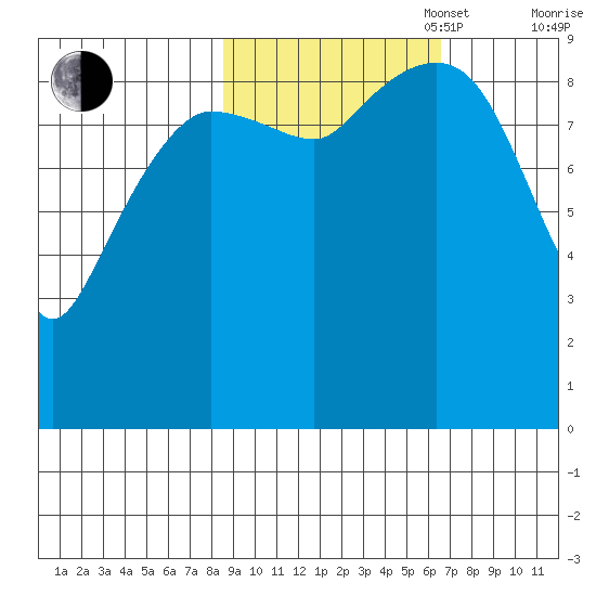 Macleod Harbor tide chart for Monday, October 17, 2022