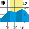 Macleod Harbor tide chart for Monday, October 17, 2022