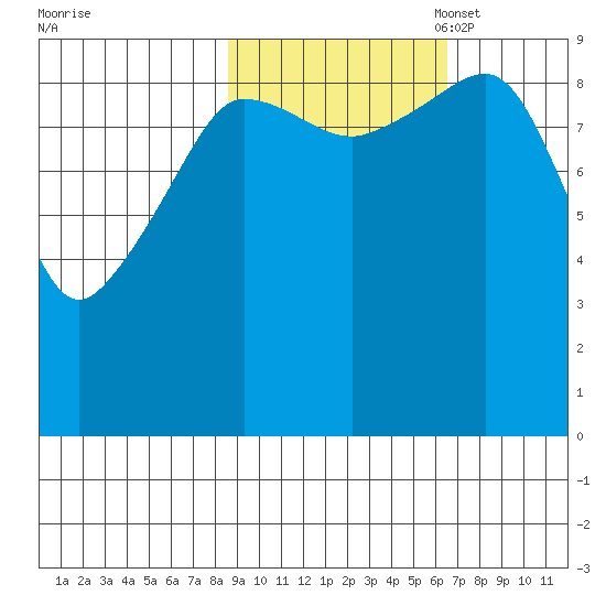 Macleod Harbor tide chart for Tuesday, October 18, 2022