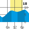 Macleod Harbor tide chart for Tuesday, October 18, 2022