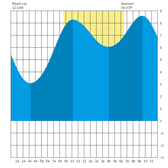Macleod Harbor tide chart for Wednesday, October 19, 2022
