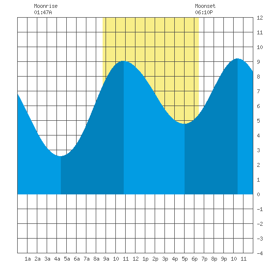 Macleod Harbor tide chart for Thursday, October 20, 2022