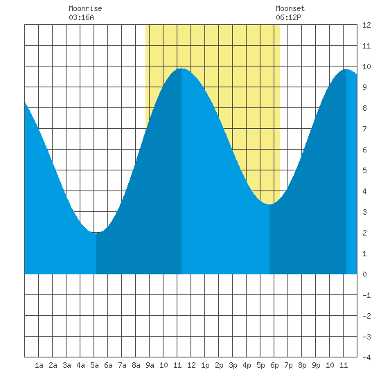 Macleod Harbor tide chart for Friday, October 21, 2022