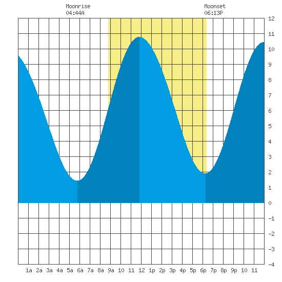 Macleod Harbor tide chart for Saturday, October 22, 2022
