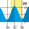 Macleod Harbor tide chart for Saturday, October 22, 2022