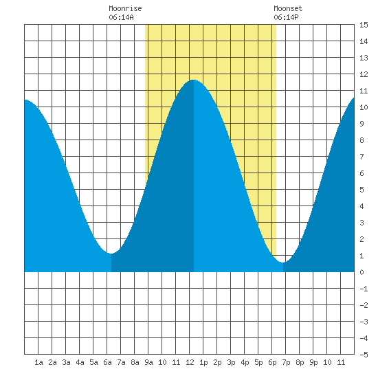 Macleod Harbor tide chart for Sunday, October 23, 2022
