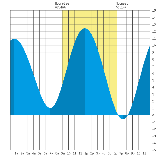 Macleod Harbor tide chart for Monday, October 24, 2022