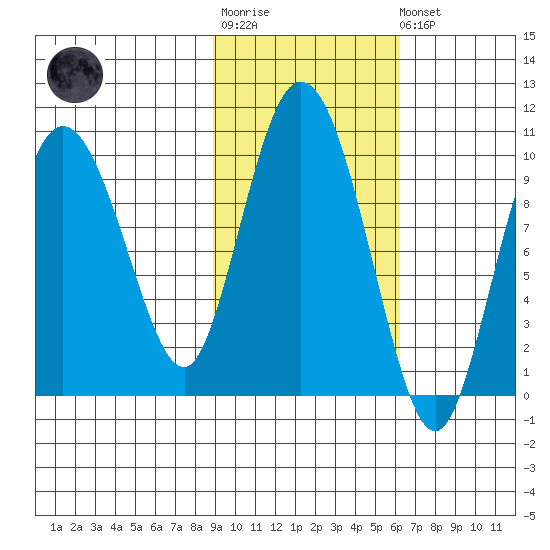 Macleod Harbor tide chart for Tuesday, October 25, 2022