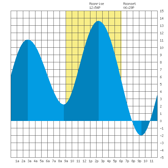 Macleod Harbor tide chart for Thursday, October 27, 2022