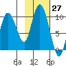 Macleod Harbor tide chart for Thursday, October 27, 2022