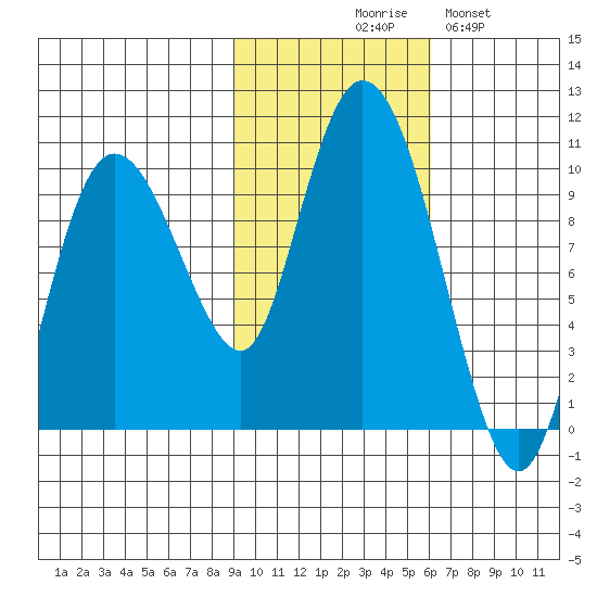 Macleod Harbor tide chart for Friday, October 28, 2022