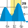 Macleod Harbor tide chart for Saturday, October 29, 2022