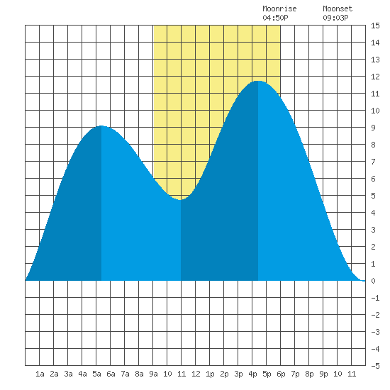 Macleod Harbor tide chart for Sunday, October 30, 2022