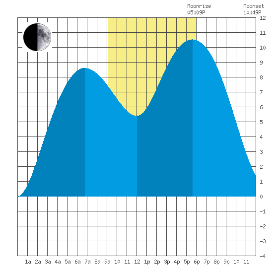 Macleod Harbor tide chart for Monday, October 31, 2022