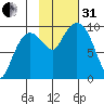 Macleod Harbor tide chart for Monday, October 31, 2022