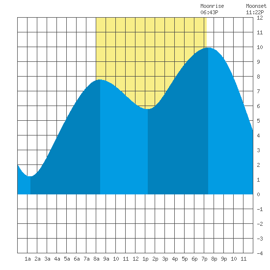 Macleod Harbor tide chart for Monday, October 3, 2022