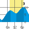 Macleod Harbor tide chart for Monday, October 3, 2022