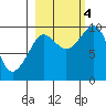 Macleod Harbor tide chart for Tuesday, October 4, 2022