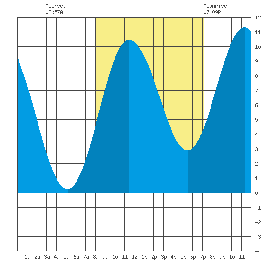 Macleod Harbor tide chart for Thursday, October 6, 2022