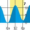 Macleod Harbor tide chart for Friday, October 7, 2022