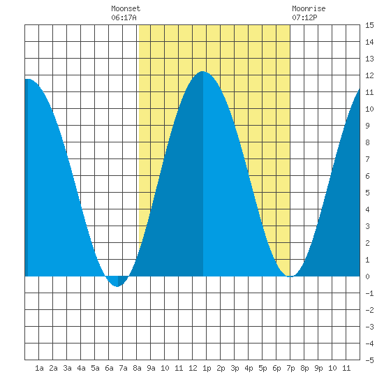 Macleod Harbor tide chart for Saturday, October 8, 2022